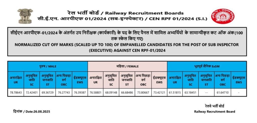 Railway RPF Sub Inspector SI Result 2025