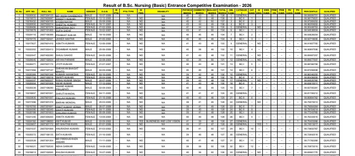 Jharkhand BSc Nursing ANM GNM Result 2026